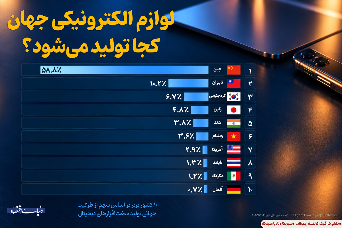 لوازم الکترونیکی جهان کجا تولید می شود؟