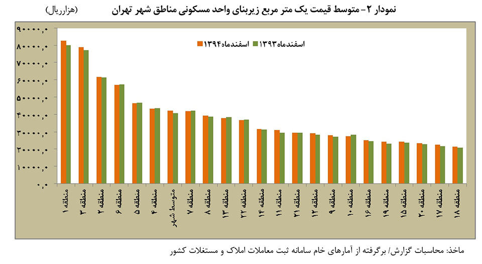 نمودار ۲- متوسط قیمت یک متر مربع زیربنای واحد مسکونی مناطق شهر تهران (هزار ریال)