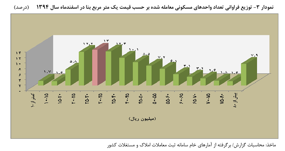 نمودار ۳- توزیع فراوانی تعداد واحدهای مسکونی معامله شده بر حسب قیمت یک متر مربع بنا در اسفند ماه سال ۱۳۹۴ (درصد)
