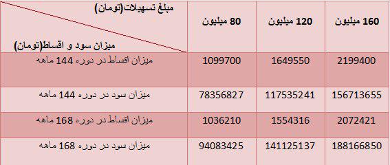 جدول  میزان اقساط تسهیلات خرید مسکن