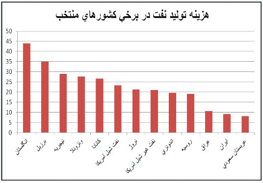 نمودار هزینه استخراج نفت خام در تولید کنندگان بزرگ