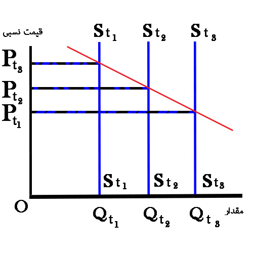 نمودار 1 - افزایش ذخیره مسکن پست در 3 مقطع زمانی و فرض ثبات تقاضا در هر 3 مقطع