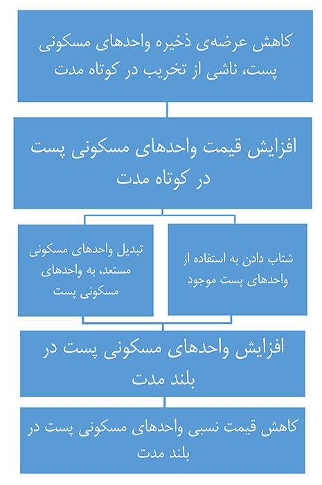 نمودار 3 - ساز و کار کاهش قیمت بلند مدت واحدهای مسکونی پست