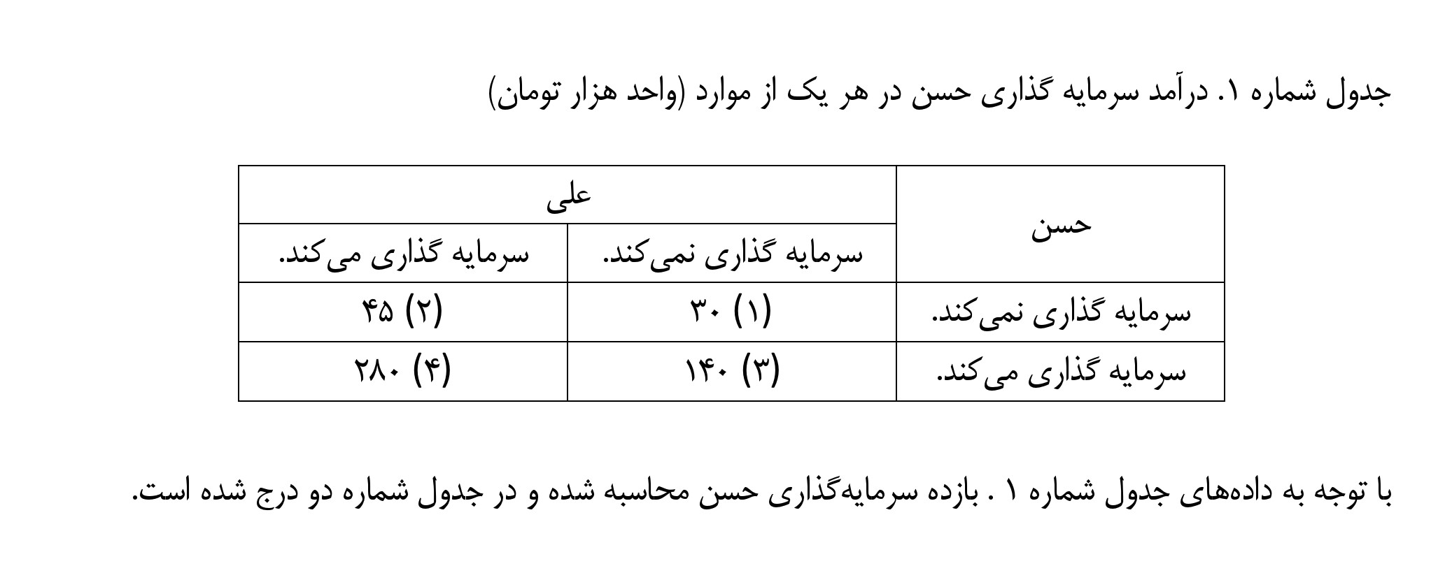 جدول 1 - درآمد سالانه سرمایه گذاری حسن در هر یک از موارد