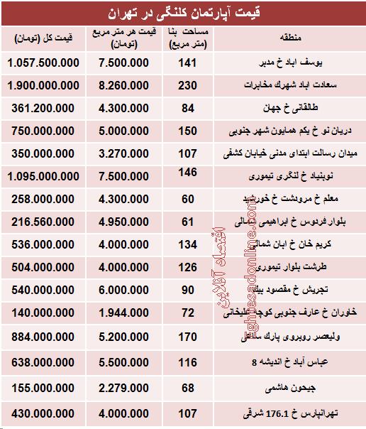 قیمت واحدهای کلنگی در تهران