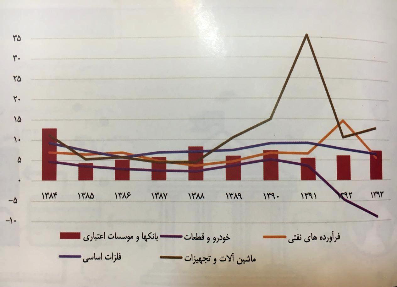 (جدول شاخص P/E بانکها و موسسات اعتباری را در یک دهه نشان می‌دهد که نشان می‌دهد این شاخص برای بانکها پایین بوده است)