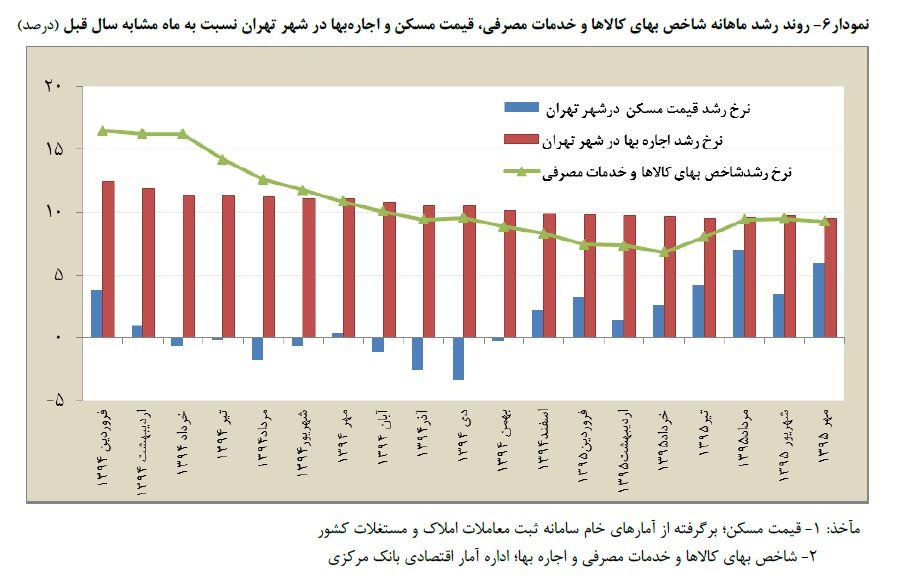 روند رشد ماهانه شاخص بهای کالاها و خدمات مصرفی، قیمت مسکن و اجاره بها در شهر تهران نسبت به ماه مشابه سال قبل 