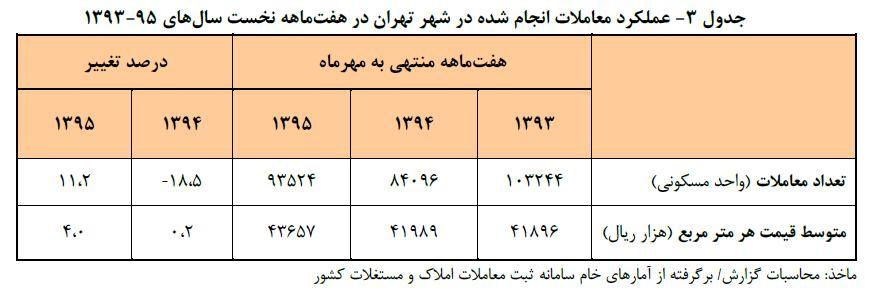 عملکرد معاملات انجام شده در هفت ماه اول سال طی 3 سال گذشته