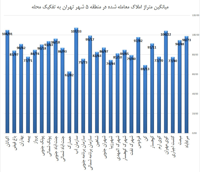 میانگین متراژ املاک معامله شده در منطقه 5 شهر تهران به تفکیک محله