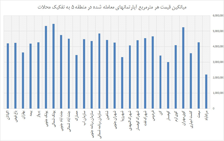 میانگین قیمت هر مترمربع آپارتمانهای معامله شده در منطقه 5 به تفکیک محلات