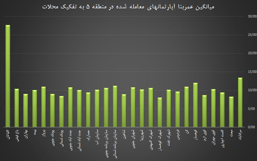 میانگین عمربنا آپارتمانهای معامله شده در منطقه 5 به تفکیک محلات