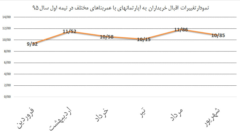 نمودارتغییرات اقبال خریداران به آپارتمانهای با عمربناهای مختلف در نیمه اول سال 95