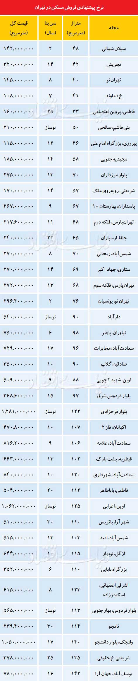 جدول نرخ های پیشنهادی فروش آپارتمان در تهران