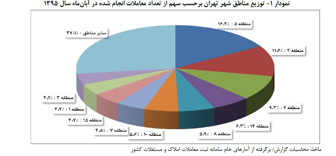 نمودار 1 - توزیع مناطق شهر تهران بر حسب سهم از تعداد معاملات در آبان سال 95