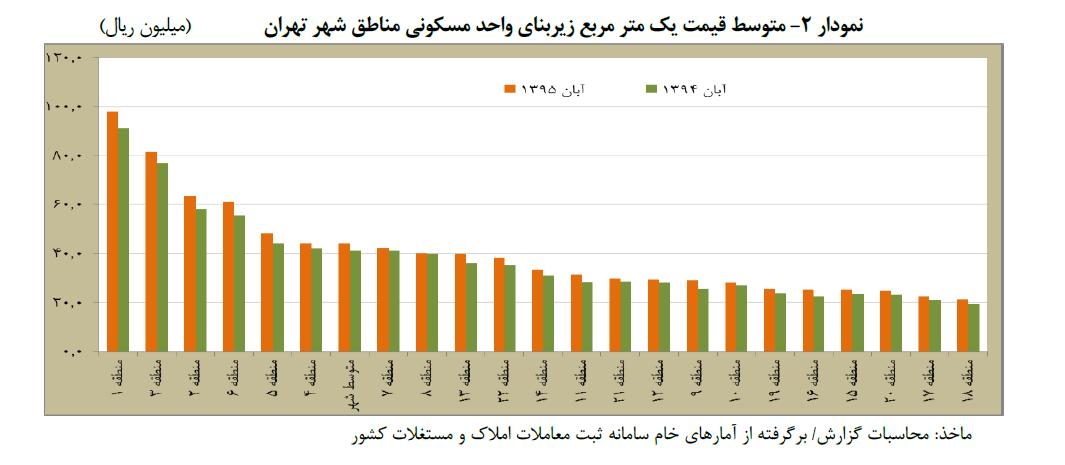 نمودار 2 - متوسط قیمت هر مترمربع زیربنای واحد مسکونی در شهر تهران