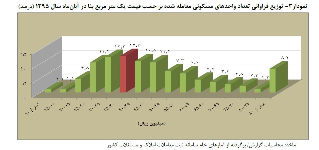 نمودار 3 - توزیع فراوانی تعداد واحدهای مسکونی بر حسب سهم قیمت هرمترمربع بنا در آبان ماه 1395