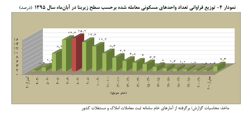 نمودار4 - توزیع فراوانی تعداد واحدهای مسکونی بر حسب سهم سطح زیر بنا در آبان ماه 1395