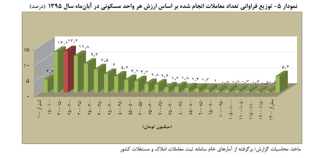 نمودار5 - توزیع فراوانی تعداد واحدهای مسکونی براساس ارزش هر واحد مسکونی در آبان ماه 1395(درصد)