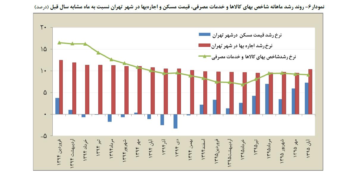  نمودار6 - روند رشد ماهانه بهای کالای  و خدمات مصرفی، قیمت مسکن و اجاره بها در تهران نسبت به سال پیش (درصد)