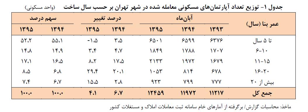 جدول 1 - توزیع تعداد آپارتمان‌های معامله شده در شهر تهران بر حسب سال ساخت
