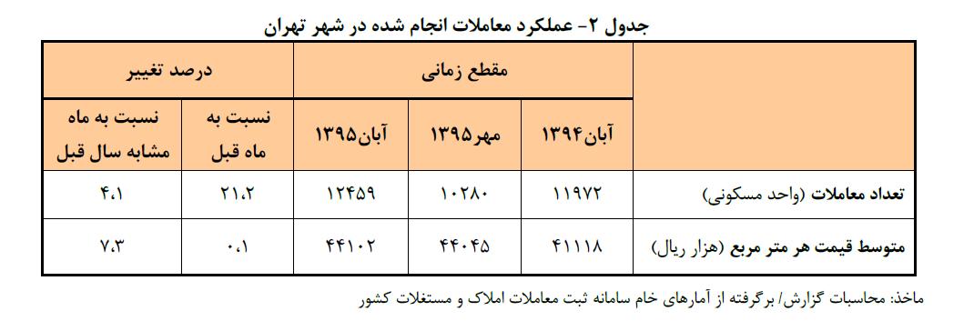جدول 2 - عملکرد معاملات انجام شده در شهر تهران