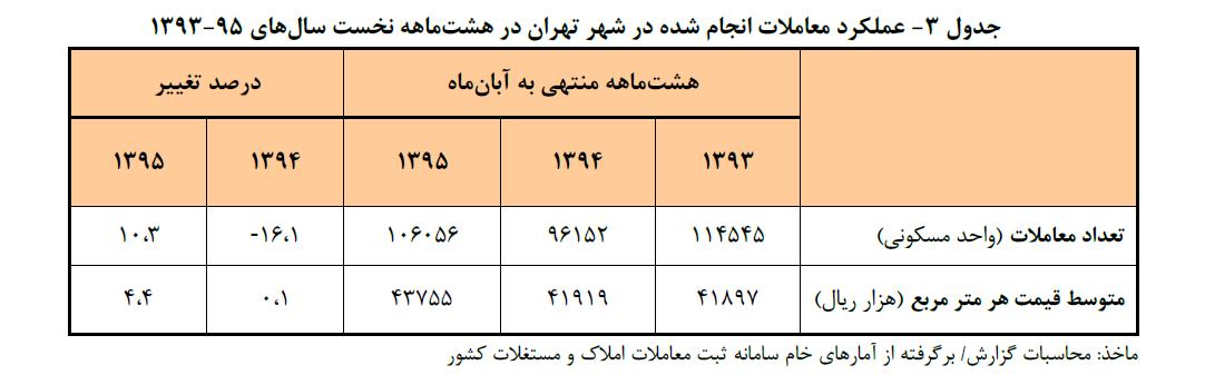  جدول 3 - عملکرد معاملات انجام شده شهر تهران در هشت ماهه نخست سالهای 1395-1393