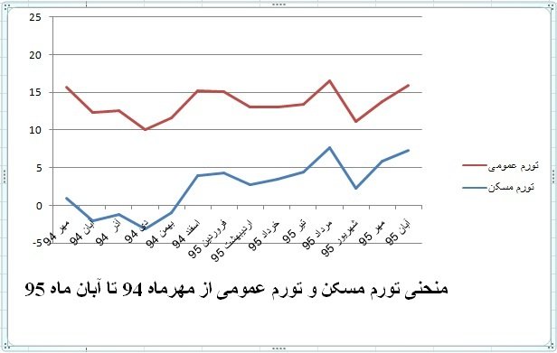منحنی تورم مسکن و تورم عمومی از مهر 94 تا آبان 95