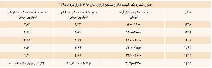 جدول قیمت دلار و مسکن از اول سال 90 تا مرداد 95