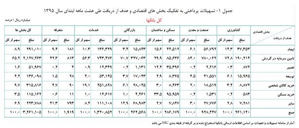 تسهیلات پرداختی در بخش‌های اقتصادی طی هشت ماهه سال 1395 