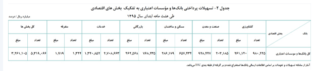 تسهیلات پرداختی بانک ها و موسسات اعتباری در بخش‌های اقتصادی طی هشت ماهه سال 1395 