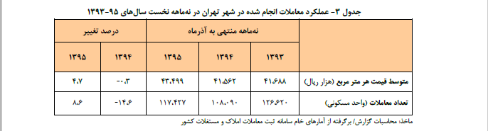عملکرد معاملات انجام شده در شهر تهران در نه ماه نخست سال های 1393-95