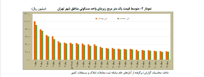 متوسط قیمت یک متر مربع زیر بنای واحد مشکونی مناطق شهر تهران