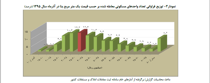 توزیع فراوانی تعداد واحدهای مسکونی معامله شده بر حسب قیمت یک متر مربع بنا در آذر ماه 1395