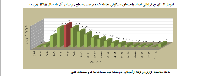 توزیع فراوانی تعداد واحدهای مسکونی معامله شده بر حسب سطح زیر بنا در آذر ماه سال 1395