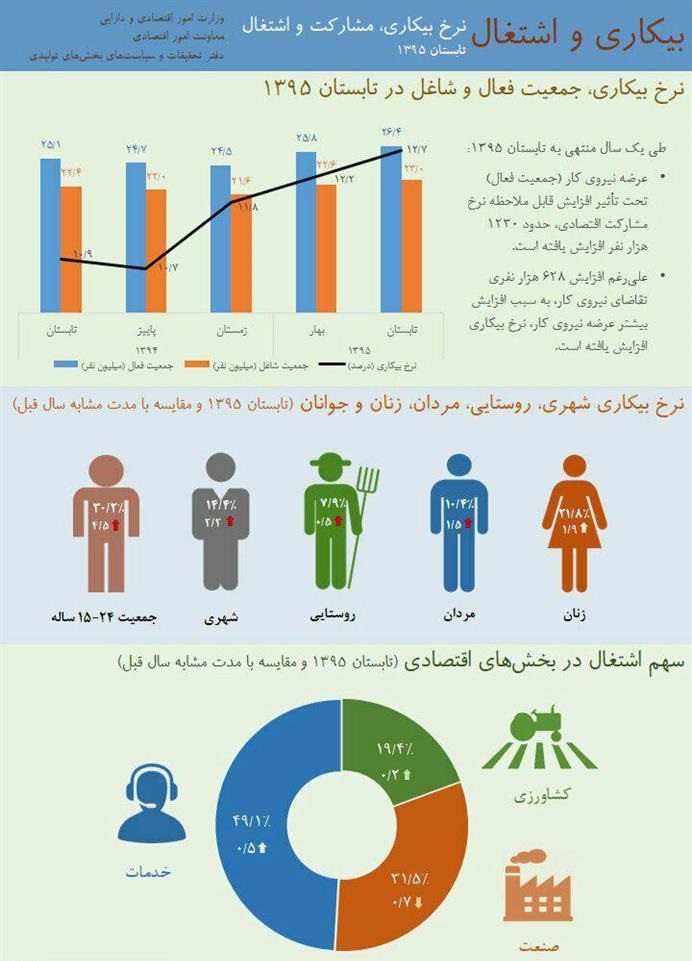 چرا نرخ بیکاری افزایش یافت؟ 