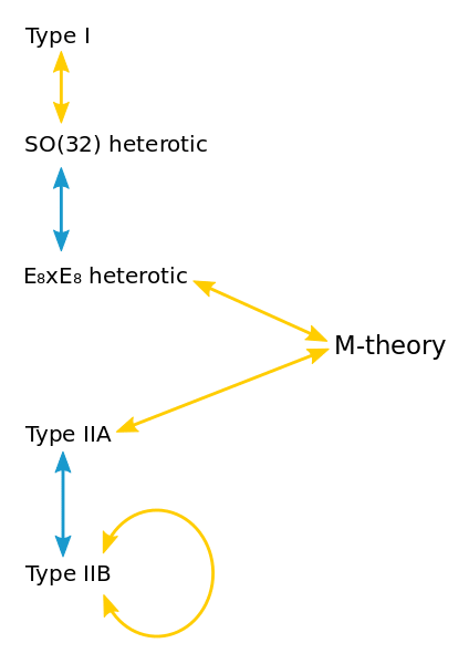 نظریه ام (M Theory )
