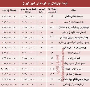 آپارتمان‌های دوخوابه تهران چند؟ +جدول 