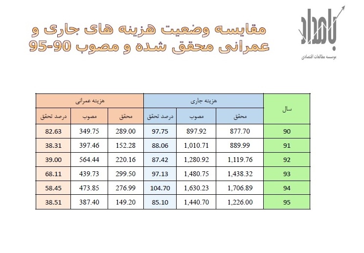 مقایسه وضعیت هزینه های جاری  عمرانی محقق شده و مصوب 90-95