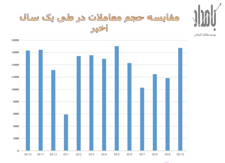 مقایسه حجم معاملات در طی یکسال اخیر