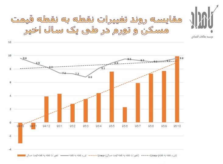 مقایسه روند تغییرات نقطه به نقطه  قیمت مسکن و تورم در طی یکسال اخیر