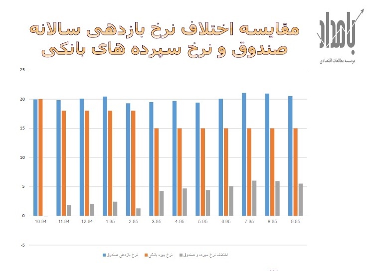 مقایسه اختلاف نرخ  بازدهی سالانه صندوق و نرخ سپرده های بانکی