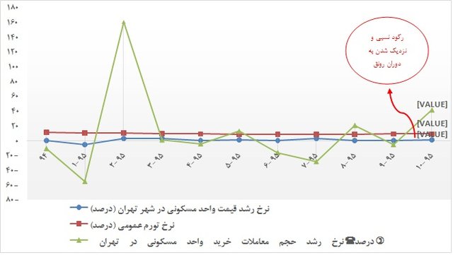 دوره رکود مسکن در حال تکمیل است + نمودار