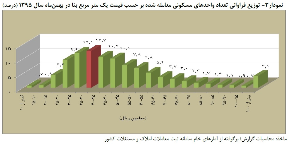 توزیع فراوانی تعداد واحدهای مسکونی معامله شده بر حسب سطح زیربنا در بهمن ماه سال 1395