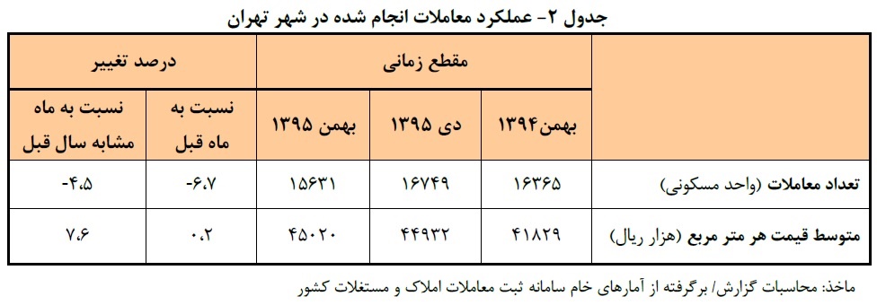 عملکرد معاملات انجام شده در شهر تهران