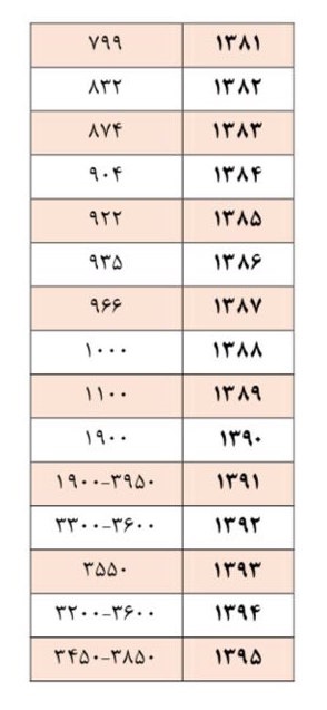 جدول افزایش قیمت دلار از ابتدای دولت دکتر احمدی نژاد تا کنون