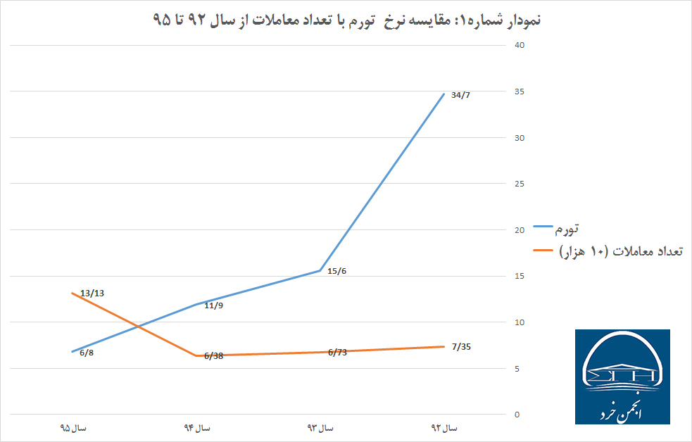 نمودار شماره1: مقایسه نرخ  تورم با تعداد معاملات از سال 92 تا 95