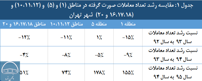 جدول 1: مقایسه رشد تعداد معاملات صورت گرفته در مناطق (1) و (5)  و (10،11،12) و (16،17،18 و 20)  شهر تهران