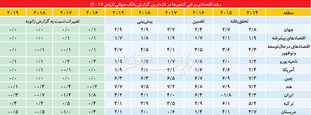 رشد اقتصادی برخی کشورها و جهان منتشر شده در سال 2017