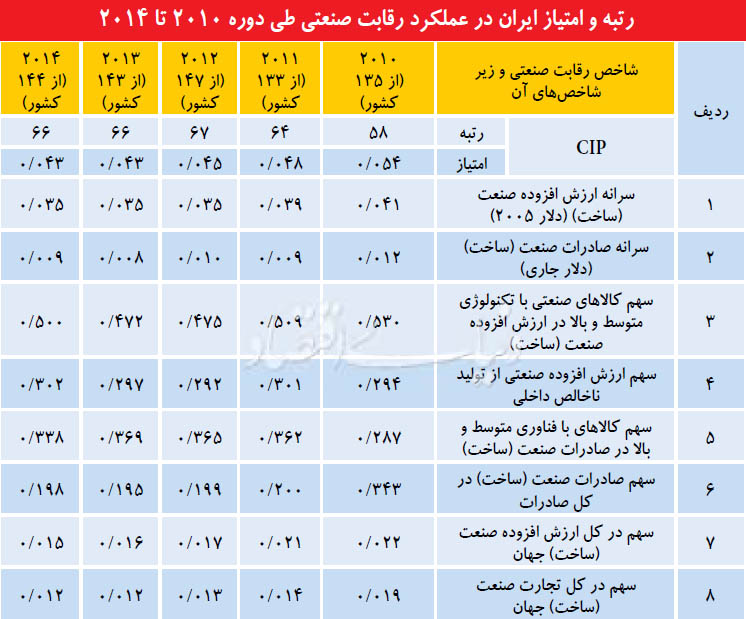 رتبه ایران در عملکرد رقابت صنعتی طی دوره 2010 تا 2014