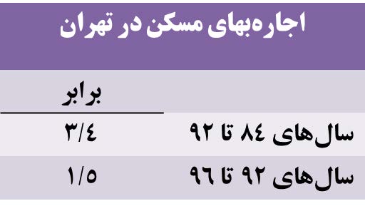 اجاره بهای مسکن در تهران